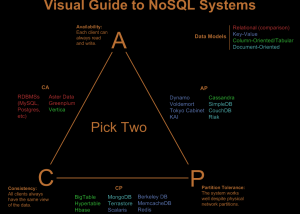NoSQL Simplified