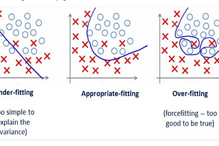 How Regularization Helps in Data Overfitting