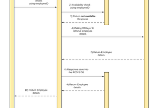 REDIS cache implementation for SpringBoot application