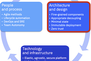 The “How” of Cloud Native: Architecture and Design Perspective