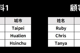 Pandas｜資料合併的三種常用語法