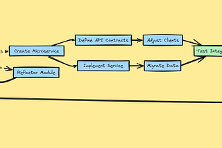 Monolith to Microservice: Shared Data Design Pattern