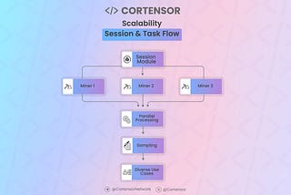 Infographic #86: How Cortensor Ensures Scalable AI