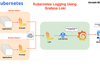⎈ A Hands-On Guide to Kubernetes Logging Using Grafana Loki ⚙️