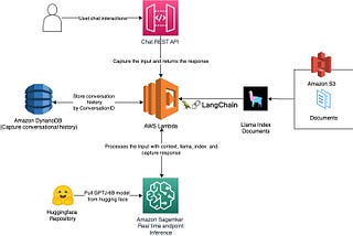 Hosting GPTJ-6B on AWS SageMaker: Unleashing the Power of Large Language Models