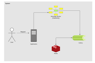 Asynchronous tasks in Python with Celery + RabbitMQ + Redis