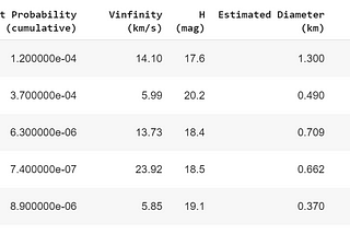 NEAs — Exploring Sentry Data