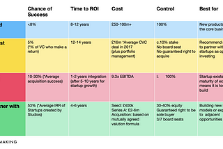 Build, Invest, Buy, or Partner? Which Innovation Vehicle When?