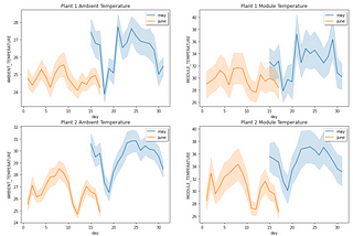 Tackling Kaggle Tasks: Descriptive Analytics on Solar Panel Sites in India