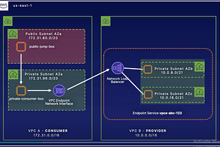 Creating VPC endpoint service with AWS PrivateLink