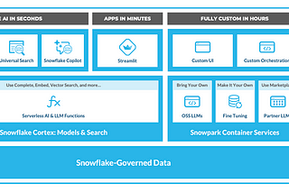 Data use cases with Snowflake