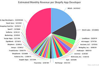 Shopify App Store Analysis
