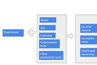 My transition from memory loss to a prompt organiser