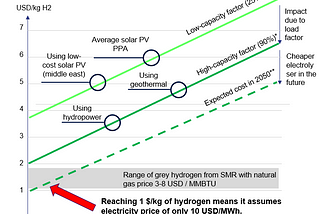 Hydrogen’s Reality Check: Debunking the Delusion of the $1/kg Dream