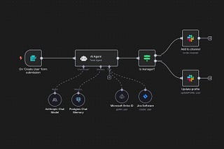Basic N8N AI automation flow showing a minimal setup with three to four nodes: a trigger, an AI decision-making node, and an output action. The design is clear, with no branching or loops.