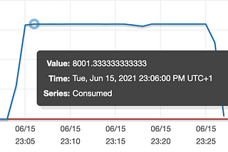 Amazon DynamoDB : TTL Best Practices