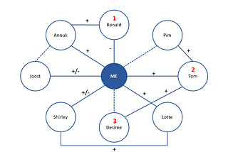 Know your stakeholders for an experimentation culture in 5 steps