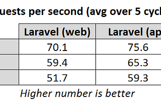 Lumen vs Laravel performance in 2018