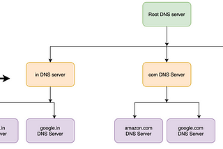 DNS (Domain Name System)