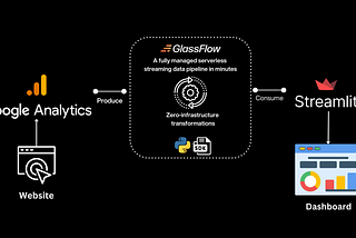 Build a real-time clickstream analytics dashboard using free-to-use tools