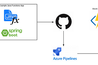 Azure Functions using Java Spring  with CI/CD — Part 1
