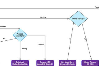 How to choose the right database for your service