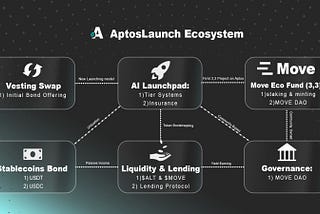 Introducing MOVE ECOSYSTEM FUND (3,3) — Powered by AptosLaunch: Pioneering Decentralized Finance…