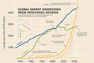 Renewables Are Just Getting Started