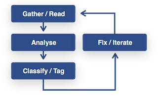 Feedback Driven Growth: A Process For Sustainable Growth