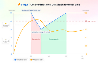 Introduction to Surge: Protocol Overview