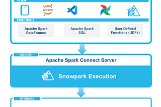 Apache Iceberg & Snowpark Connect for Apache Spark on Snowflake: