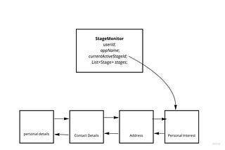 Low-Level Design: Multiform Application