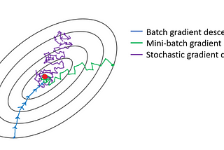 Gradient Descent vs Stochastic GD vs Mini-Batch SGD