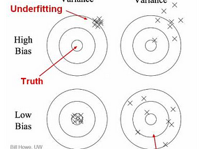 Bias-Variance Tradeoff