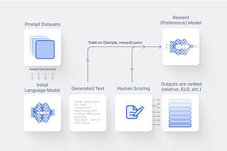 Exploring Reinforcement Learning from Human Feedback (RLHF)