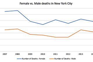 Female vs. Male Deaths in NYC