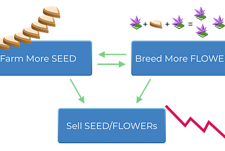 Farm more SEED to breed more FLOWERs to sell more SEED and FLOWERs