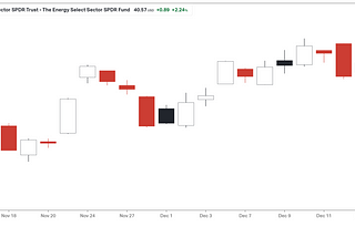 Results: Oil Performed Better Than Expected