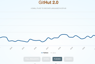 Python has experienced a significant surge in popularity as a programming language in recent times.