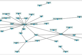 A network graph by Kai Analytics of course evaluation comments is better than a word cloud because it adds more context