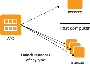 Entendendo e criando servidores no Amazon EC2