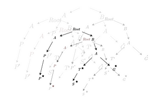 Understanding Prefix Trees