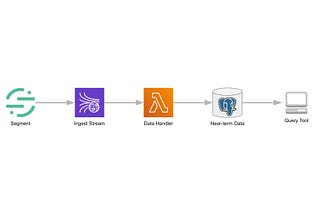 Small Data: A Pipeline for Low-Latency Decision Support