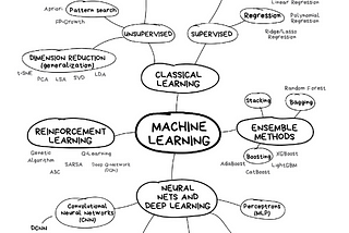 Introduction to Machine Learning(Personal Intuition)