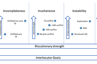 The physics of conversation: illocutionary forces driving common ground stabilisation