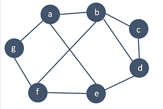 Algorithm: Minimum Spanning Tree