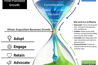 A.E.R.A.A. is a customer-centric framework designed by Jason Dobbs to optimize the entire post-purchase customer journey. This hourglass visually connects the traditional acquisition funnel with the A.E.R.A.A. framework, driving measurable post-purchase growth.