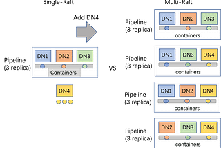 Multi-Raft: Apache Hadoop Ozoneの書き込みパフォーマンスを加速する