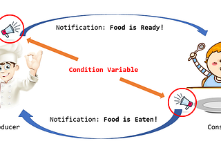 Producer-Consumer Problem Using Condition Variable in C++