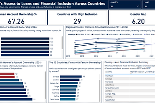 Women’s Access to Loans and Financial Inclusion Across Countries